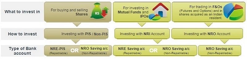 NRE/NRO Account Difference